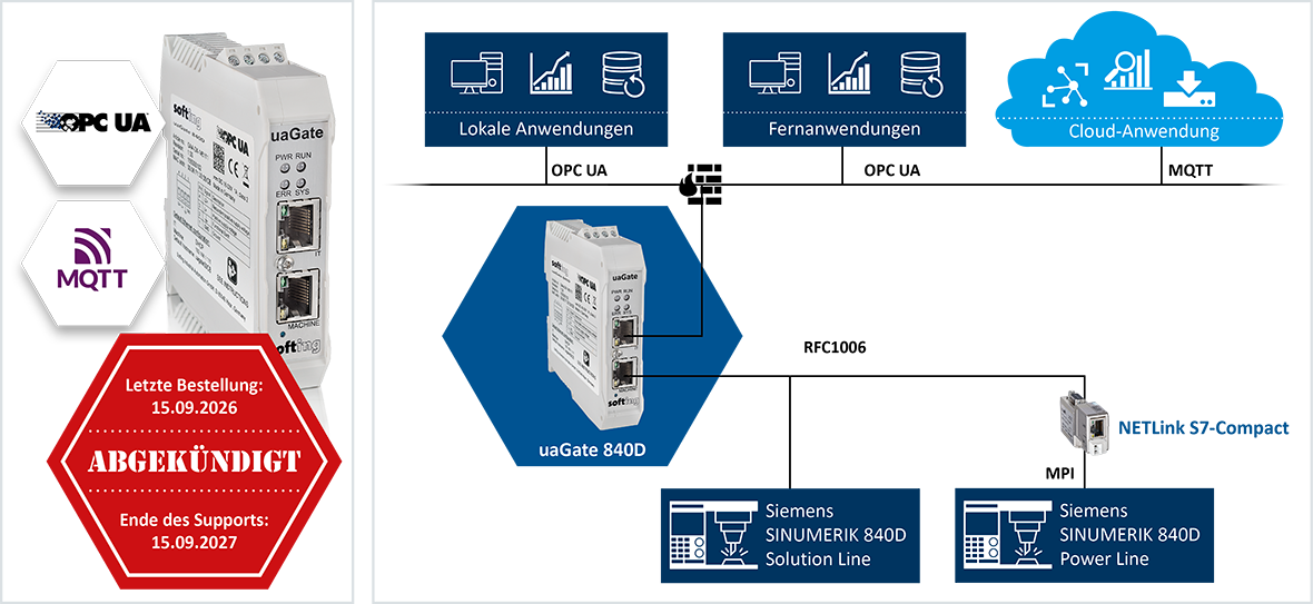 Softing uaGate 840D