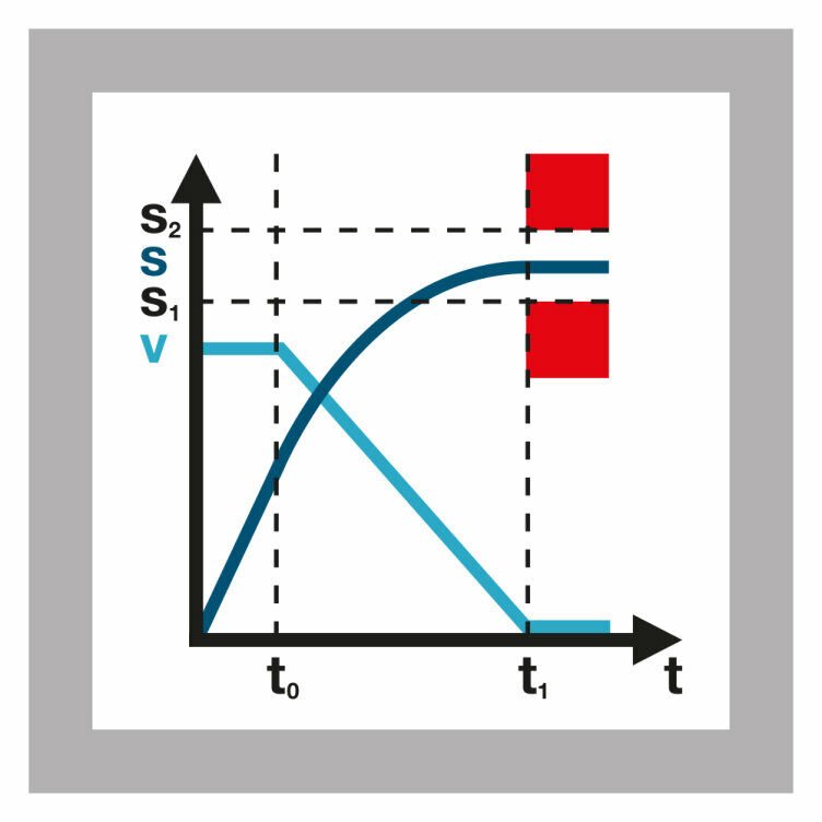 Diagram of the safe operating stop function used in drive-integrated safe motion