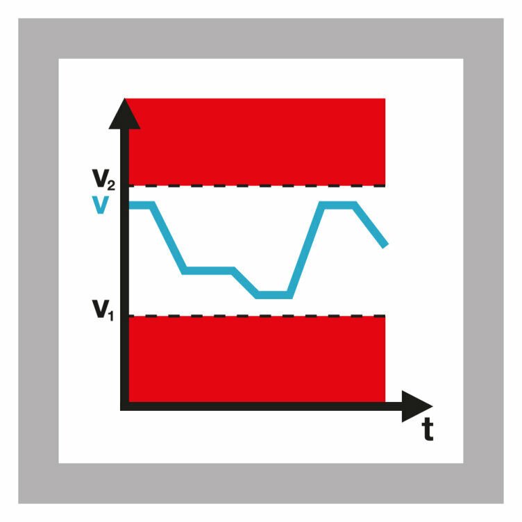 Diagram of the safe speed range monitoring function used in Pilz safe motion applications