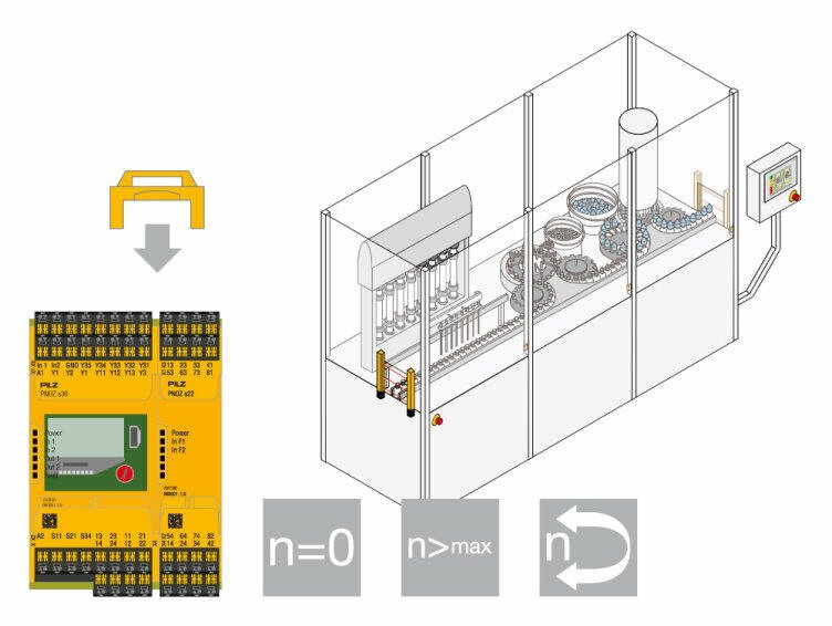 Pilz PNOZ s30 stand-alone safe speed monitor on a machine drive