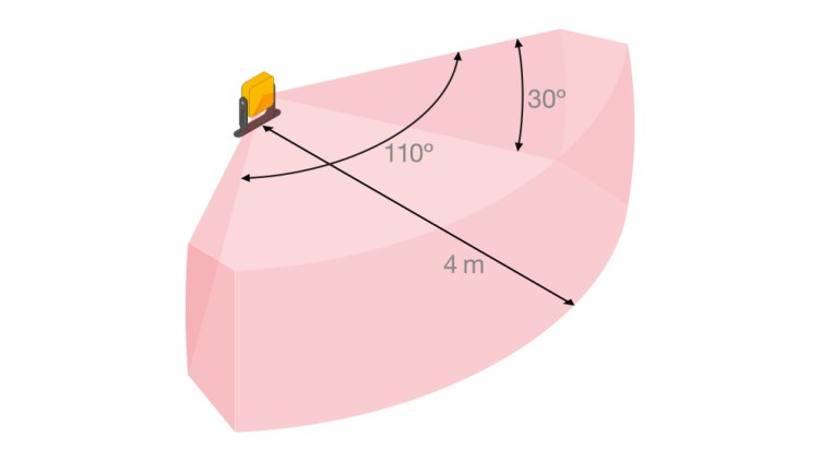 Diagram of the Pilz PSENradar opening angle, 30 degrees vertical and 110 degrees horizontal