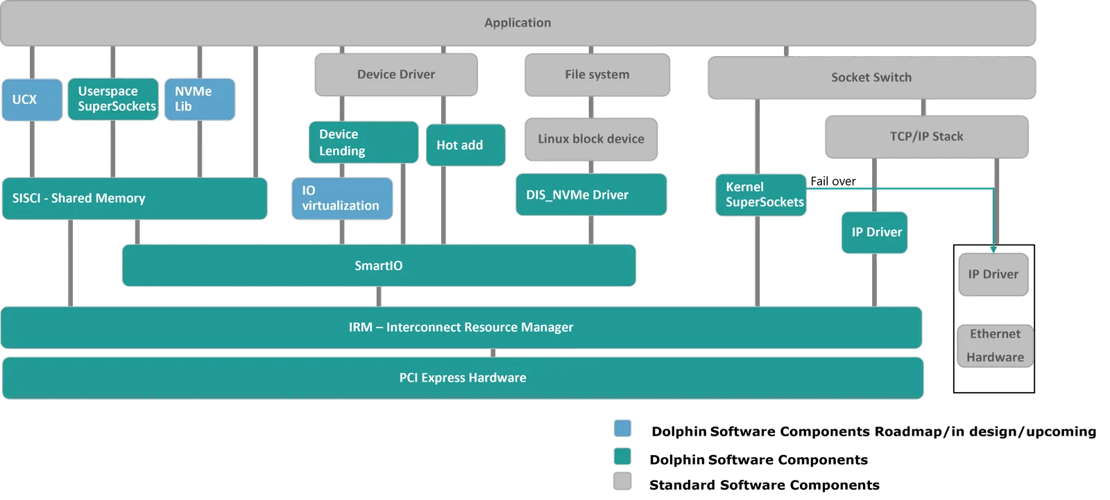 PCIe Fabric Software